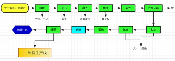  Complete corn processing equipment